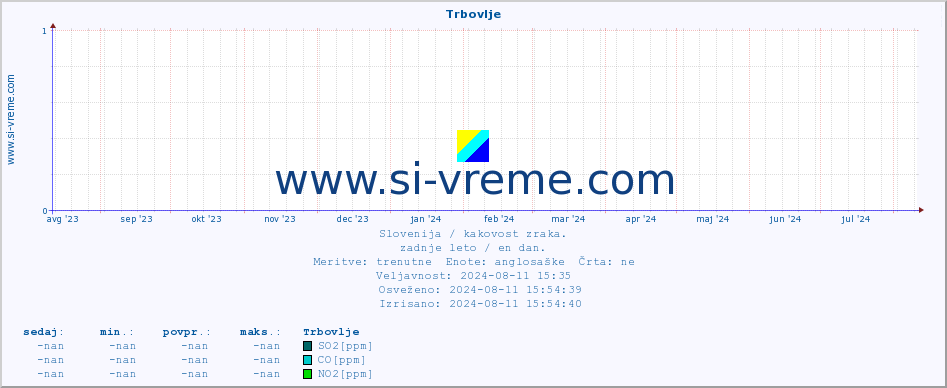 POVPREČJE :: Trbovlje :: SO2 | CO | O3 | NO2 :: zadnje leto / en dan.