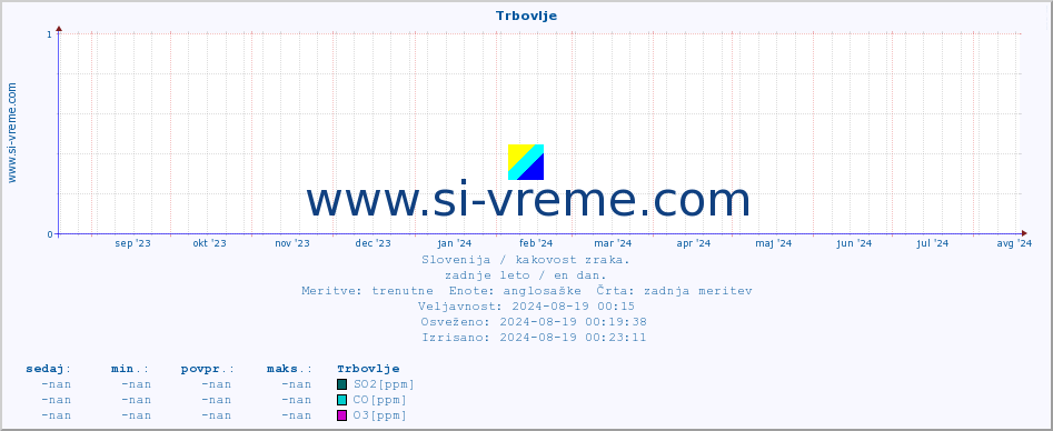 POVPREČJE :: Trbovlje :: SO2 | CO | O3 | NO2 :: zadnje leto / en dan.