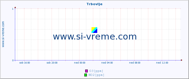 POVPREČJE :: Trbovlje :: SO2 | CO | O3 | NO2 :: zadnji dan / 5 minut.