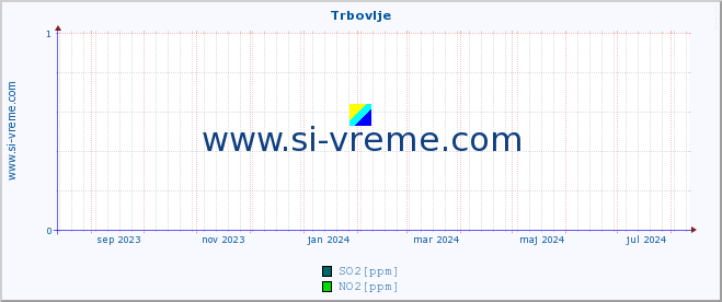 POVPREČJE :: Trbovlje :: SO2 | CO | O3 | NO2 :: zadnje leto / en dan.