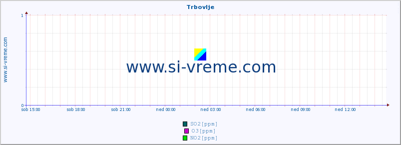 POVPREČJE :: Trbovlje :: SO2 | CO | O3 | NO2 :: zadnji dan / 5 minut.