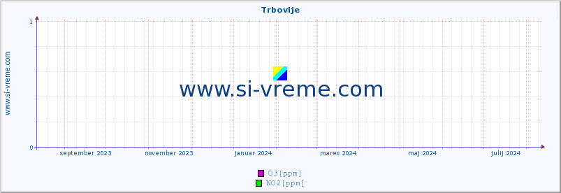 POVPREČJE :: Trbovlje :: SO2 | CO | O3 | NO2 :: zadnje leto / en dan.