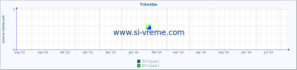 POVPREČJE :: Trbovlje :: SO2 | CO | O3 | NO2 :: zadnje leto / en dan.