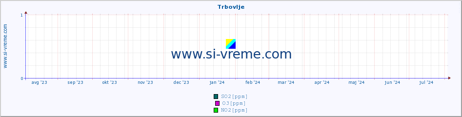 POVPREČJE :: Trbovlje :: SO2 | CO | O3 | NO2 :: zadnje leto / en dan.