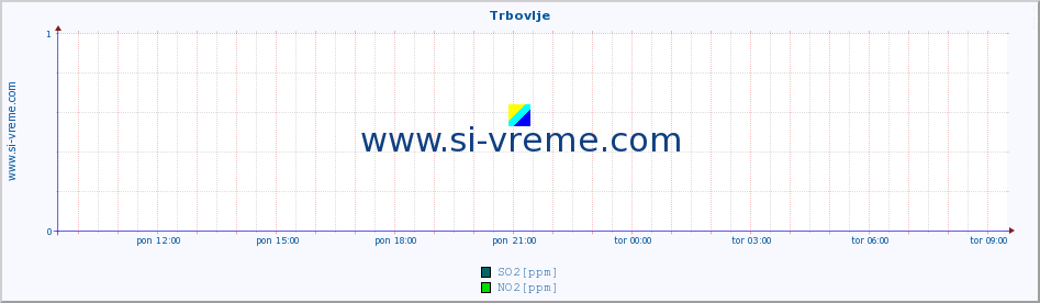 POVPREČJE :: Trbovlje :: SO2 | CO | O3 | NO2 :: zadnji dan / 5 minut.