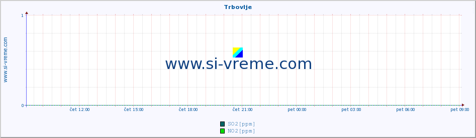 POVPREČJE :: Trbovlje :: SO2 | CO | O3 | NO2 :: zadnji dan / 5 minut.