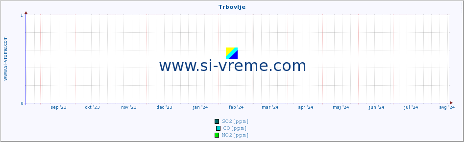 POVPREČJE :: Trbovlje :: SO2 | CO | O3 | NO2 :: zadnje leto / en dan.