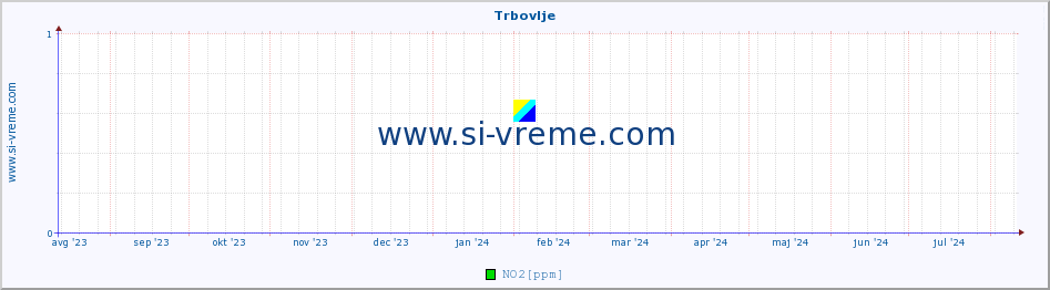 POVPREČJE :: Trbovlje :: SO2 | CO | O3 | NO2 :: zadnje leto / en dan.