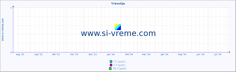 POVPREČJE :: Trbovlje :: SO2 | CO | O3 | NO2 :: zadnje leto / en dan.