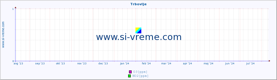 POVPREČJE :: Trbovlje :: SO2 | CO | O3 | NO2 :: zadnje leto / en dan.