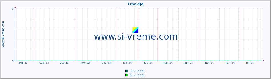 POVPREČJE :: Trbovlje :: SO2 | CO | O3 | NO2 :: zadnje leto / en dan.