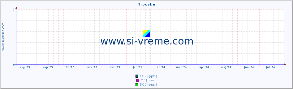 POVPREČJE :: Trbovlje :: SO2 | CO | O3 | NO2 :: zadnje leto / en dan.