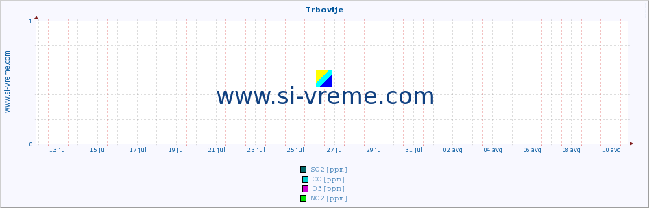 POVPREČJE :: Trbovlje :: SO2 | CO | O3 | NO2 :: zadnji mesec / 2 uri.