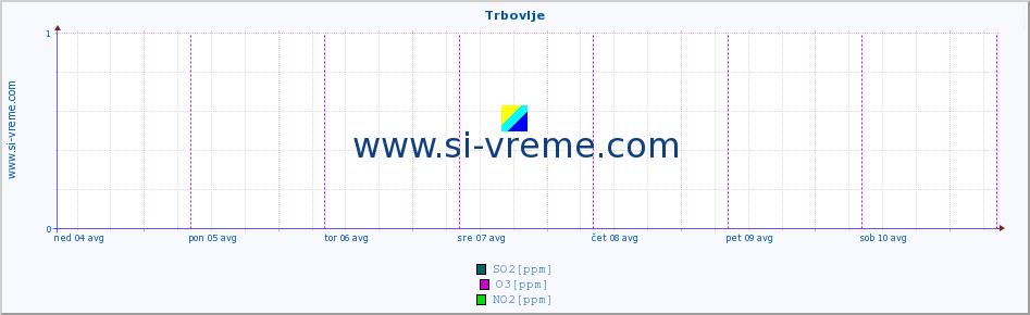 POVPREČJE :: Trbovlje :: SO2 | CO | O3 | NO2 :: zadnji teden / 30 minut.