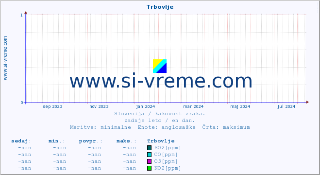 POVPREČJE :: Trbovlje :: SO2 | CO | O3 | NO2 :: zadnje leto / en dan.