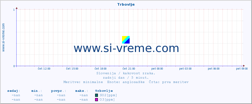 POVPREČJE :: Trbovlje :: SO2 | CO | O3 | NO2 :: zadnji dan / 5 minut.