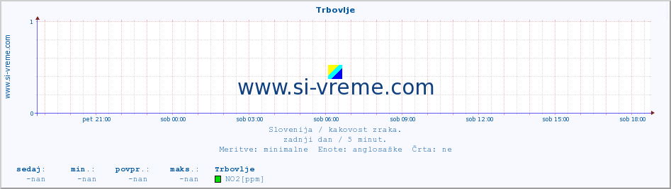 POVPREČJE :: Trbovlje :: SO2 | CO | O3 | NO2 :: zadnji dan / 5 minut.