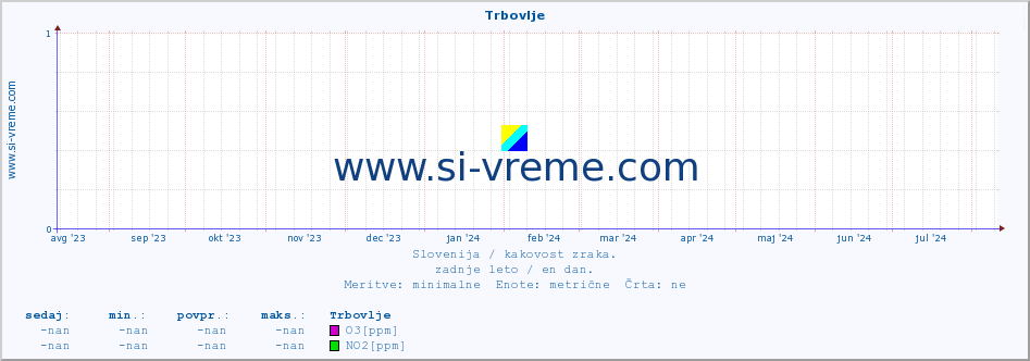 POVPREČJE :: Trbovlje :: SO2 | CO | O3 | NO2 :: zadnje leto / en dan.