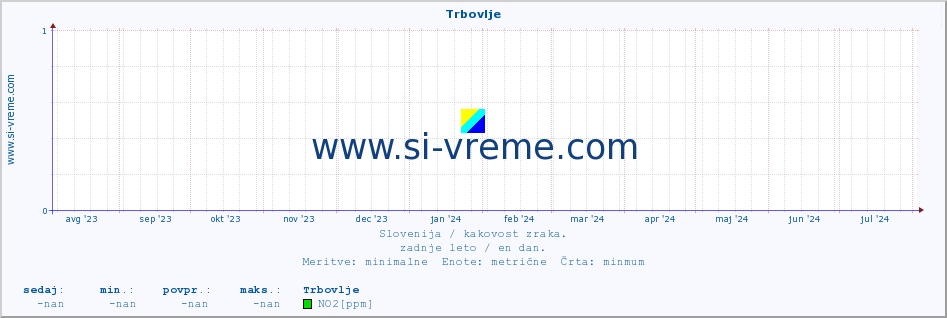 POVPREČJE :: Trbovlje :: SO2 | CO | O3 | NO2 :: zadnje leto / en dan.