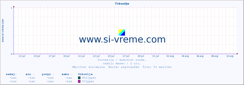 POVPREČJE :: Trbovlje :: SO2 | CO | O3 | NO2 :: zadnji mesec / 2 uri.