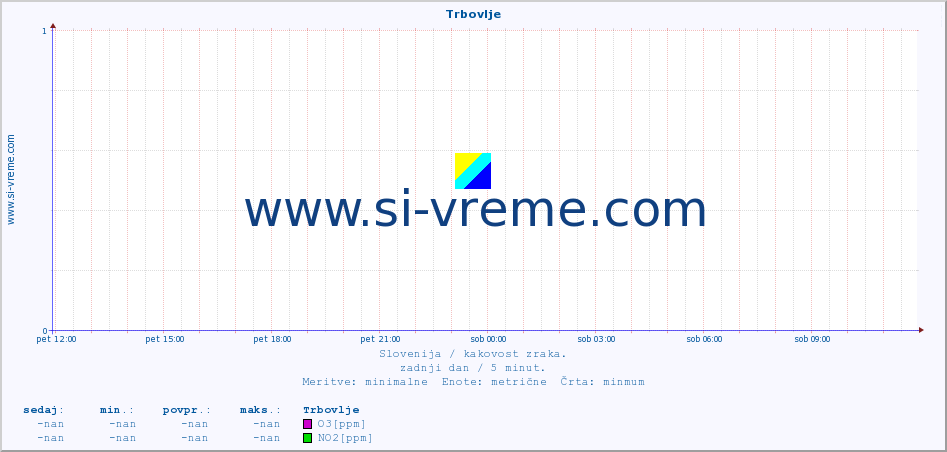 POVPREČJE :: Trbovlje :: SO2 | CO | O3 | NO2 :: zadnji dan / 5 minut.