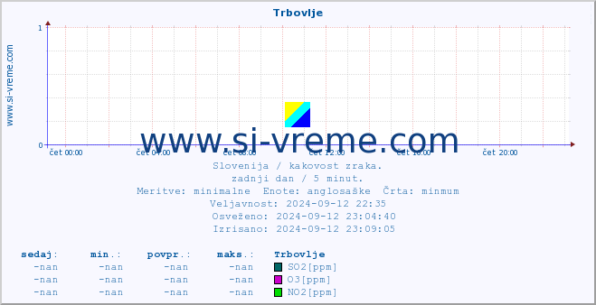 POVPREČJE :: Trbovlje :: SO2 | CO | O3 | NO2 :: zadnji dan / 5 minut.