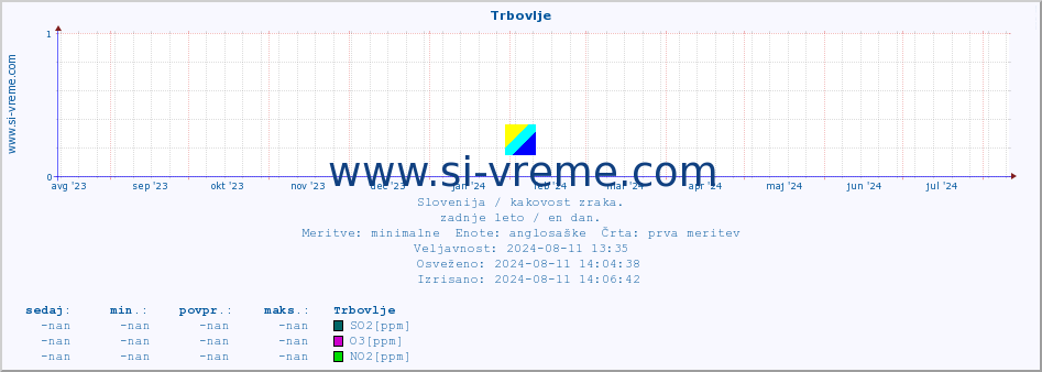 POVPREČJE :: Trbovlje :: SO2 | CO | O3 | NO2 :: zadnje leto / en dan.