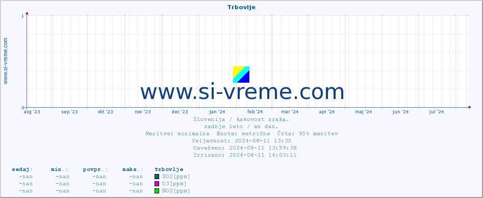 POVPREČJE :: Trbovlje :: SO2 | CO | O3 | NO2 :: zadnje leto / en dan.