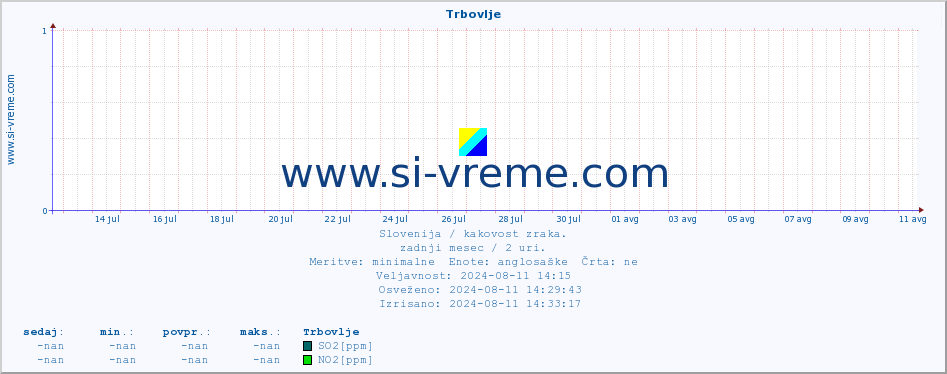 POVPREČJE :: Trbovlje :: SO2 | CO | O3 | NO2 :: zadnji mesec / 2 uri.