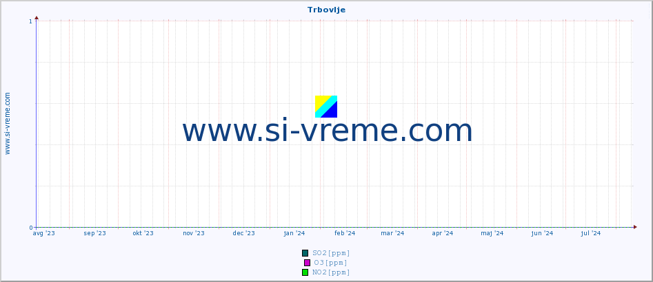 POVPREČJE :: Trbovlje :: SO2 | CO | O3 | NO2 :: zadnje leto / en dan.