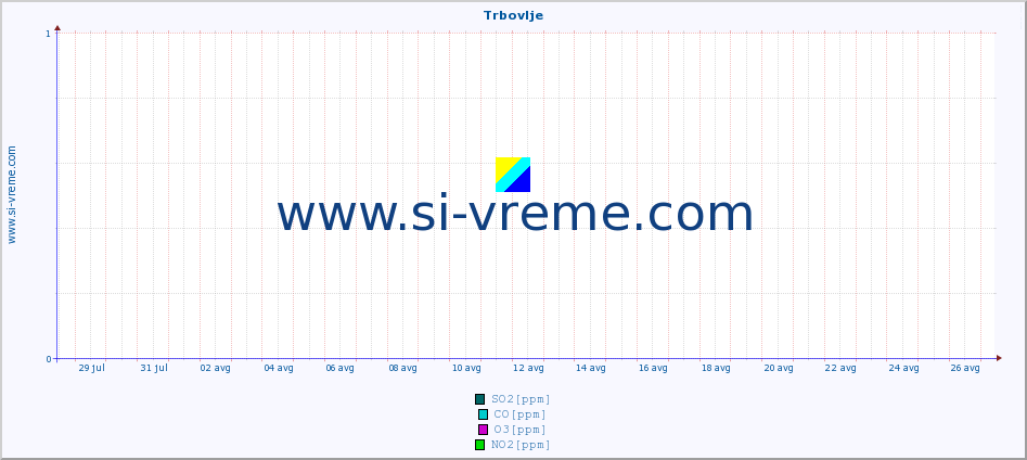 POVPREČJE :: Trbovlje :: SO2 | CO | O3 | NO2 :: zadnji mesec / 2 uri.