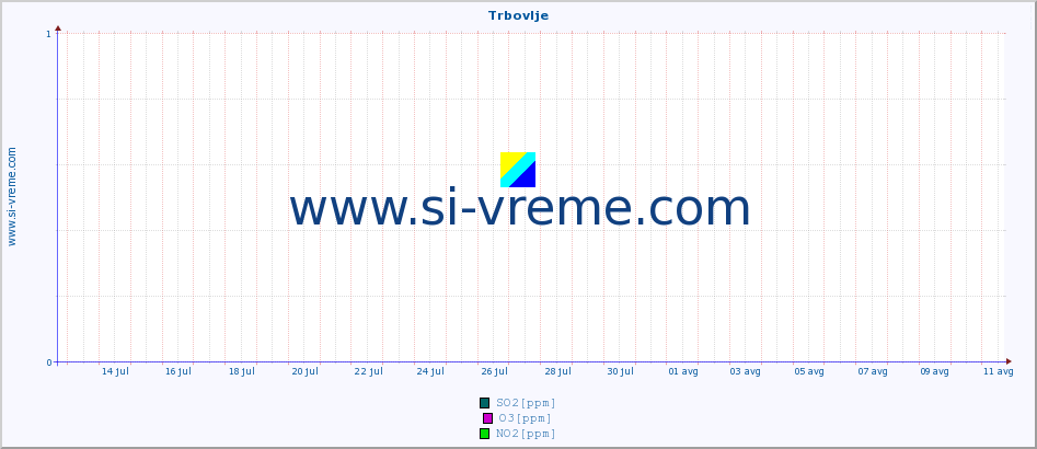 POVPREČJE :: Trbovlje :: SO2 | CO | O3 | NO2 :: zadnji mesec / 2 uri.