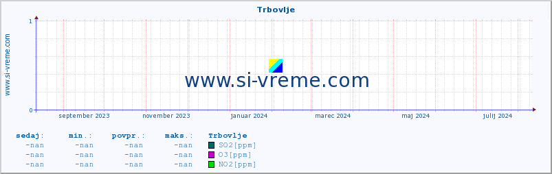 POVPREČJE :: Trbovlje :: SO2 | CO | O3 | NO2 :: zadnje leto / en dan.