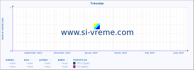 POVPREČJE :: Trbovlje :: SO2 | CO | O3 | NO2 :: zadnje leto / en dan.