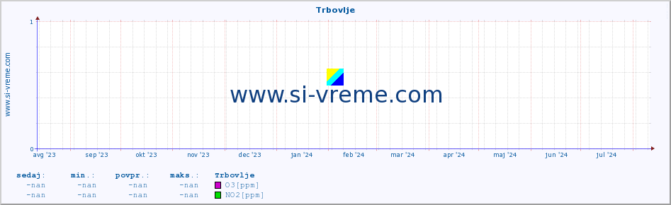 POVPREČJE :: Trbovlje :: SO2 | CO | O3 | NO2 :: zadnje leto / en dan.