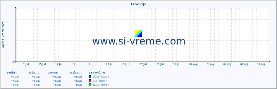 POVPREČJE :: Trbovlje :: SO2 | CO | O3 | NO2 :: zadnji mesec / 2 uri.