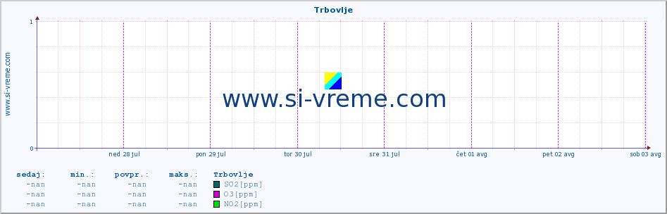 POVPREČJE :: Trbovlje :: SO2 | CO | O3 | NO2 :: zadnji teden / 30 minut.