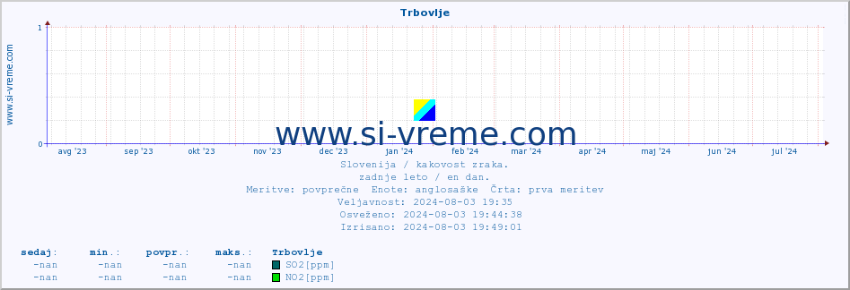 POVPREČJE :: Trbovlje :: SO2 | CO | O3 | NO2 :: zadnje leto / en dan.