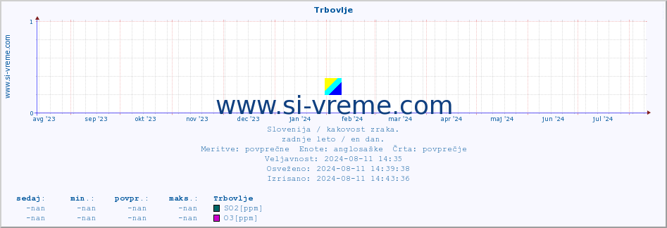 POVPREČJE :: Trbovlje :: SO2 | CO | O3 | NO2 :: zadnje leto / en dan.