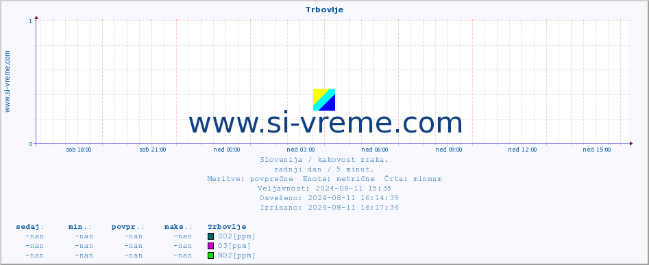 POVPREČJE :: Trbovlje :: SO2 | CO | O3 | NO2 :: zadnji dan / 5 minut.