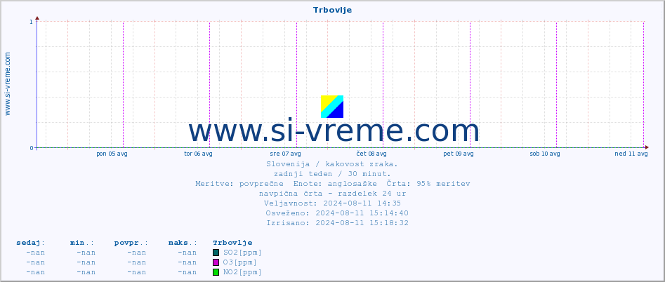 POVPREČJE :: Trbovlje :: SO2 | CO | O3 | NO2 :: zadnji teden / 30 minut.