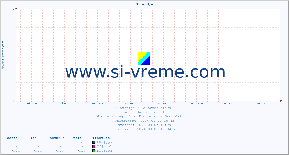 POVPREČJE :: Trbovlje :: SO2 | CO | O3 | NO2 :: zadnji dan / 5 minut.