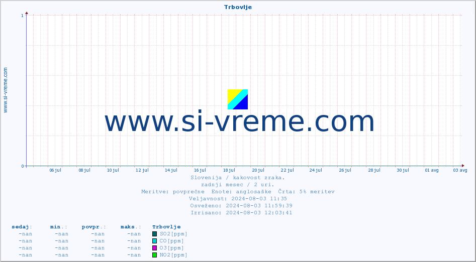 POVPREČJE :: Trbovlje :: SO2 | CO | O3 | NO2 :: zadnji mesec / 2 uri.