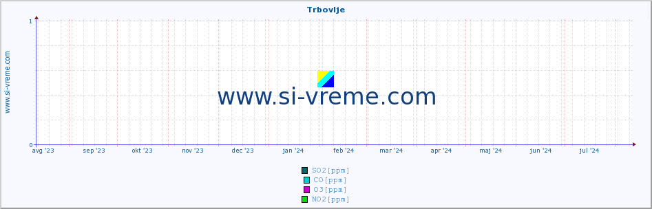 POVPREČJE :: Trbovlje :: SO2 | CO | O3 | NO2 :: zadnje leto / en dan.