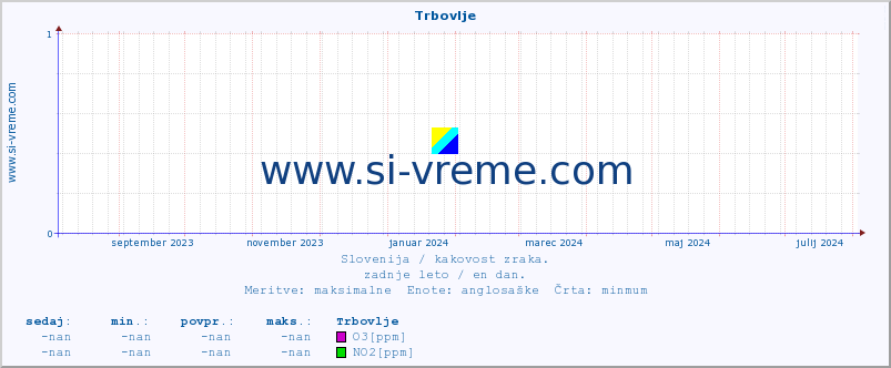 POVPREČJE :: Trbovlje :: SO2 | CO | O3 | NO2 :: zadnje leto / en dan.