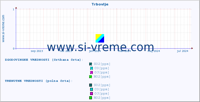 POVPREČJE :: Trbovlje :: SO2 | CO | O3 | NO2 :: zadnje leto / en dan.