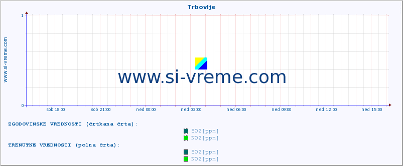 POVPREČJE :: Trbovlje :: SO2 | CO | O3 | NO2 :: zadnji dan / 5 minut.