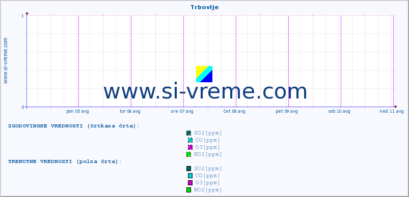 POVPREČJE :: Trbovlje :: SO2 | CO | O3 | NO2 :: zadnji teden / 30 minut.