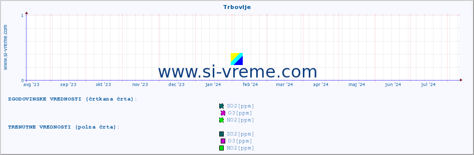 POVPREČJE :: Trbovlje :: SO2 | CO | O3 | NO2 :: zadnje leto / en dan.