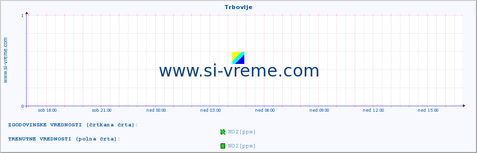 POVPREČJE :: Trbovlje :: SO2 | CO | O3 | NO2 :: zadnji dan / 5 minut.